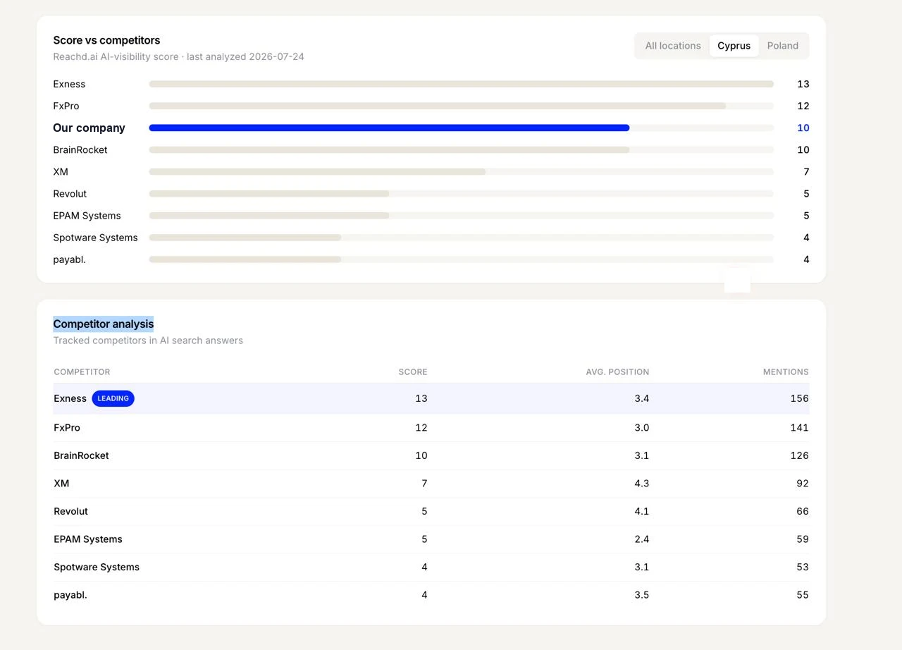 Custom dashboard showing Reachd AI visibility score against competitors in Cyprus, with a competitor analysis table listing score, average position, and mentions