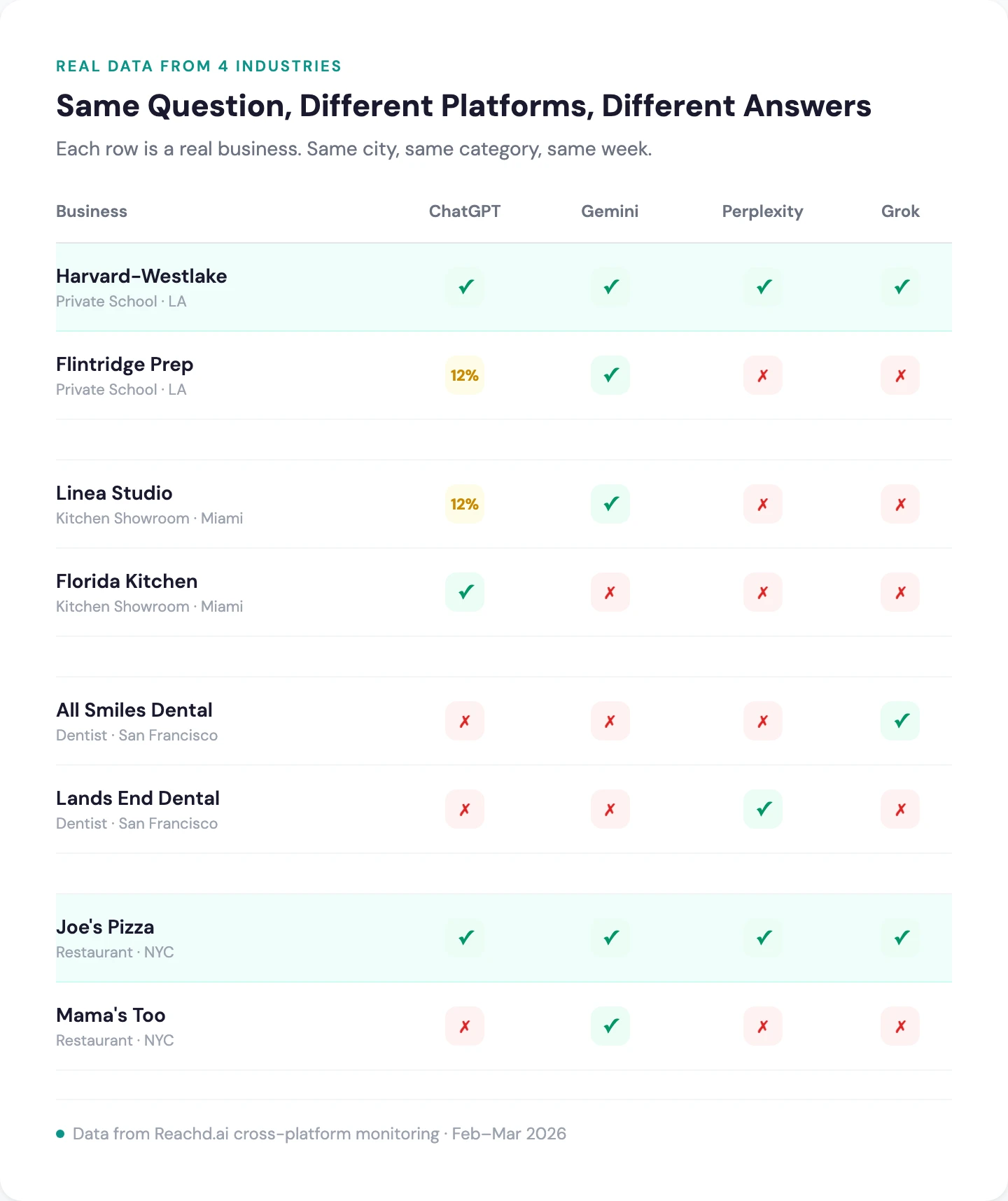 Same question, different platforms, different answers