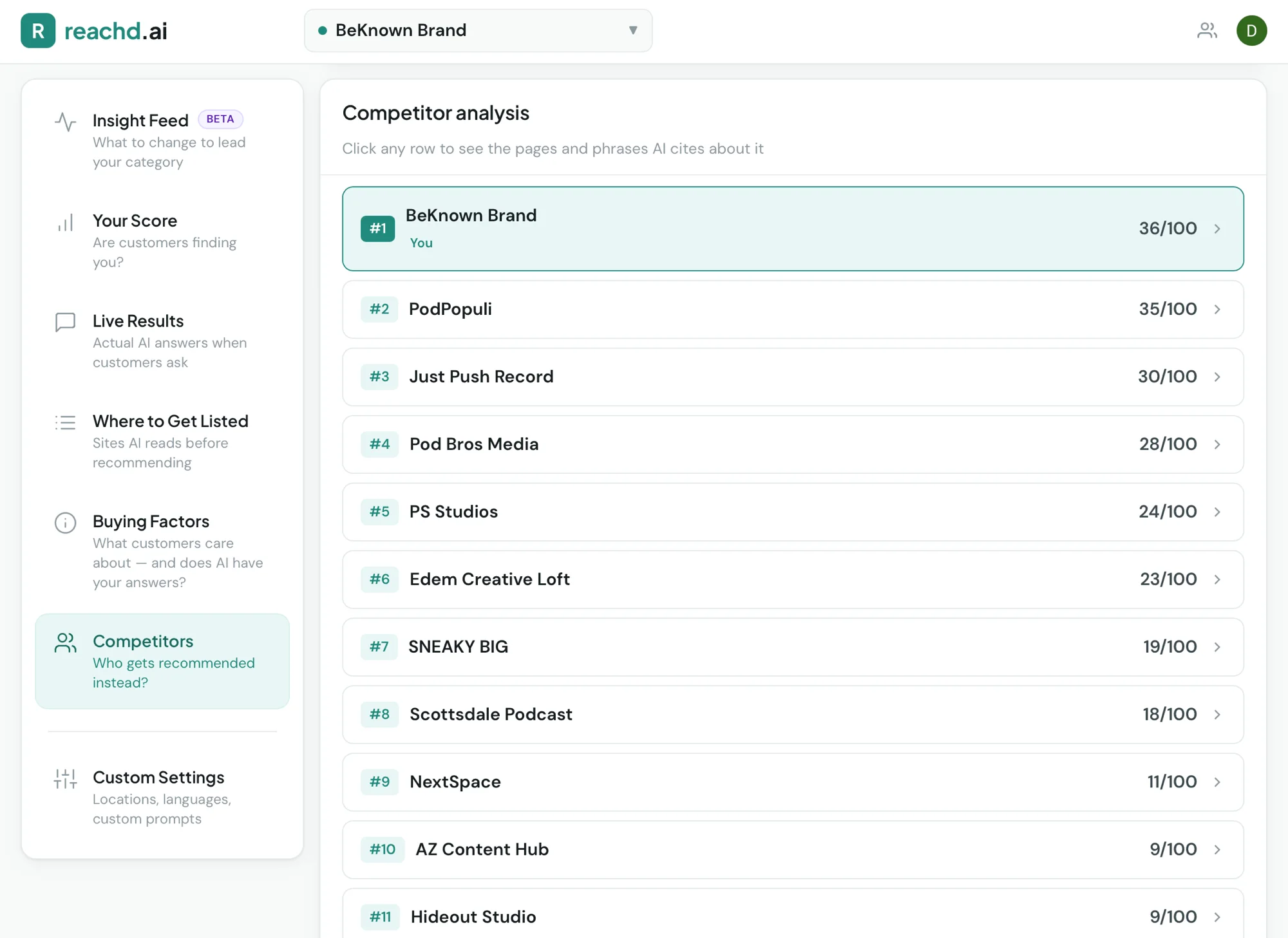 Reachd competitor analysis: BeKnown Brand first with 36 out of 100, PodPopuli second with 35, Just Push Record third with 30