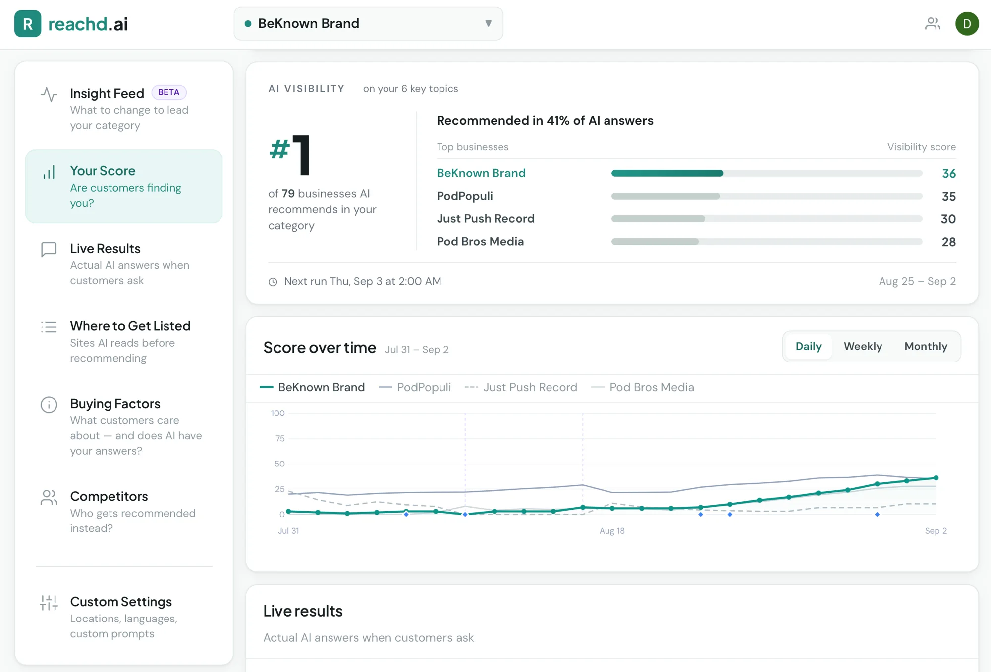 The Reachd dashboard after one month. The teal line is the studio, the grey ones are the two studios that led before.
