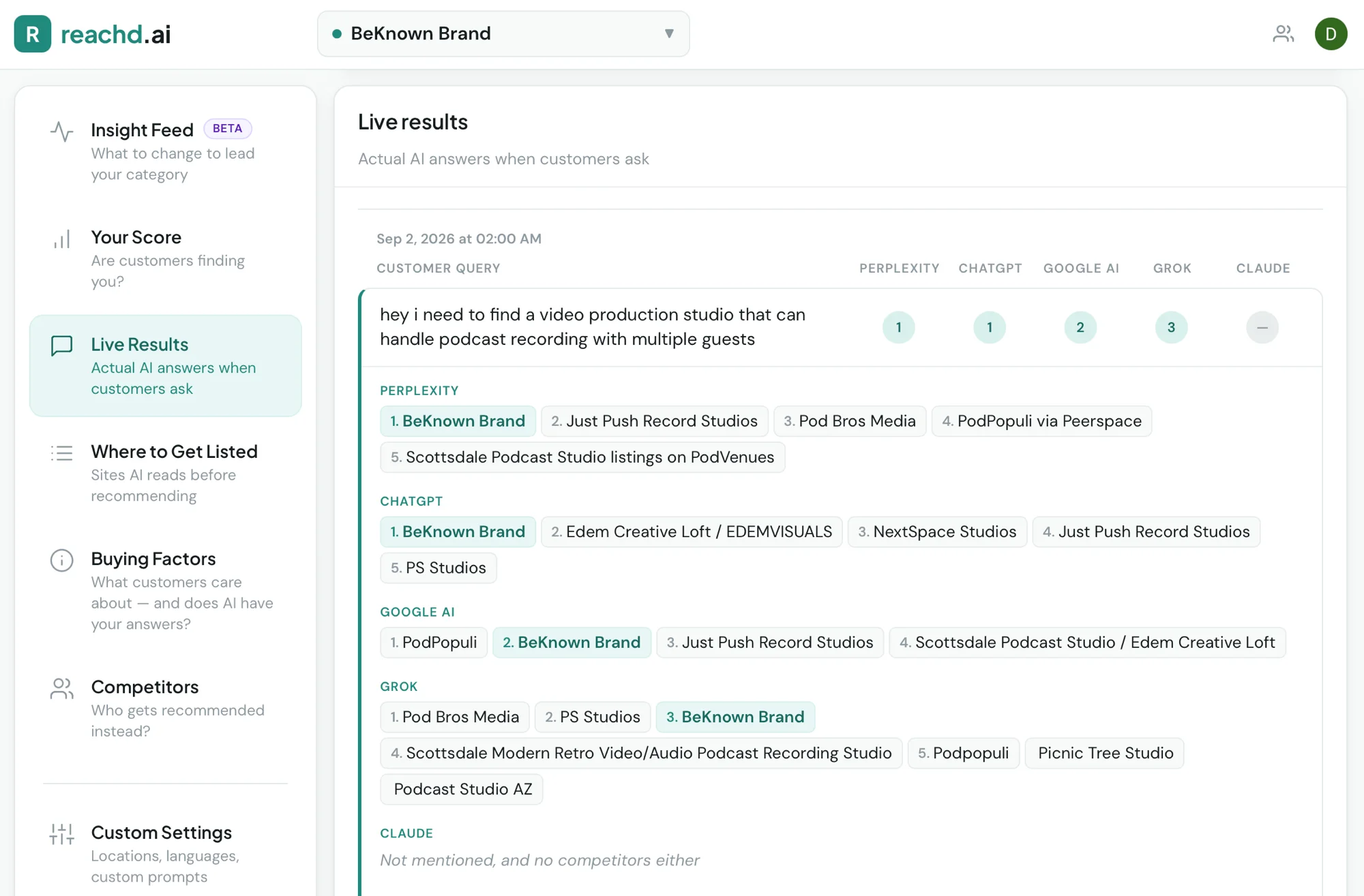 Reachd live results: a customer question about a video production studio for podcast recording, with BeKnown Brand first on Perplexity and ChatGPT, second on Google AI and third on Grok
