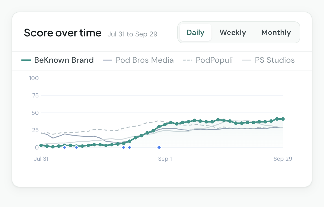BeKnown Brand in the Reachd dashboard