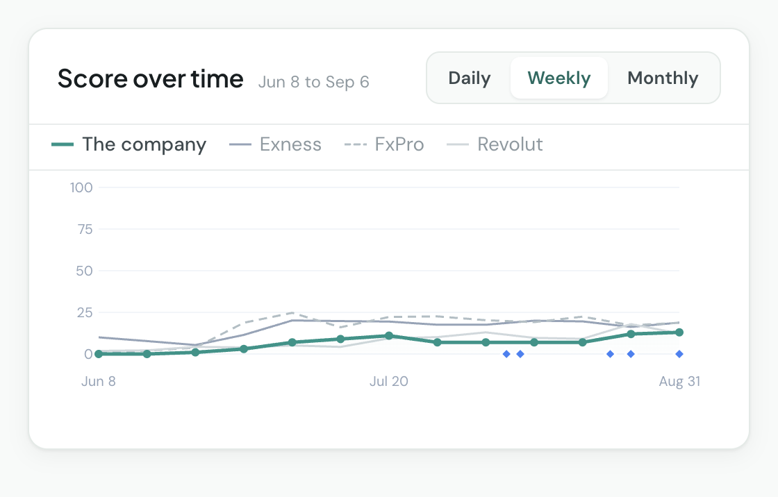 Fintech engineering company in the Reachd dashboard