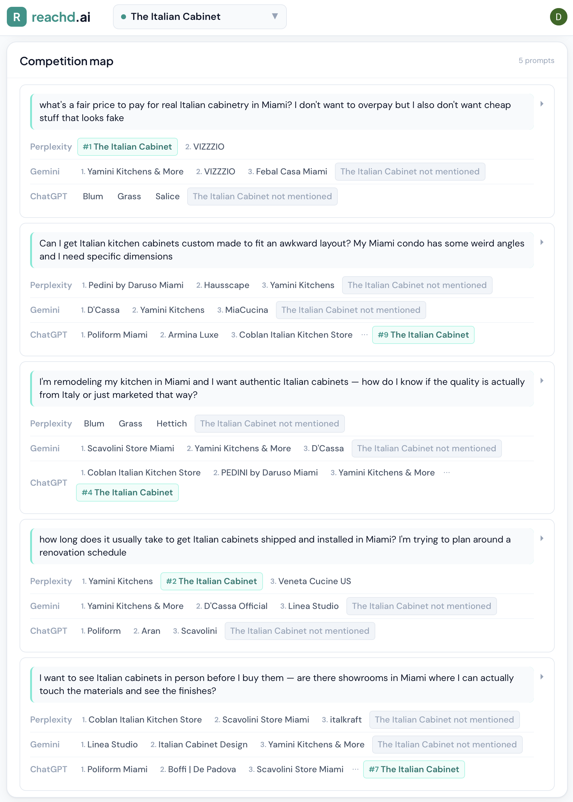 Reachd.ai competition map showing The Italian Cabinet mentioned on all five prompts on March 16