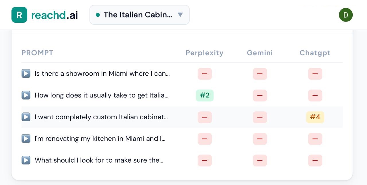 Reachd.ai dashboard showing score 24 for The Italian Cabinet on March 12 with Perplexity and ChatGPT mentions