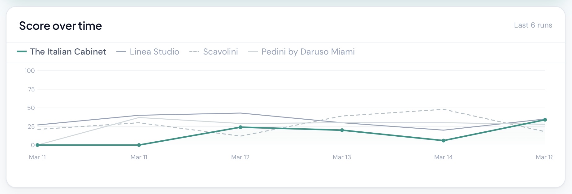 Reachd.ai score over time chart showing The Italian Cabinet catching up to established competitors