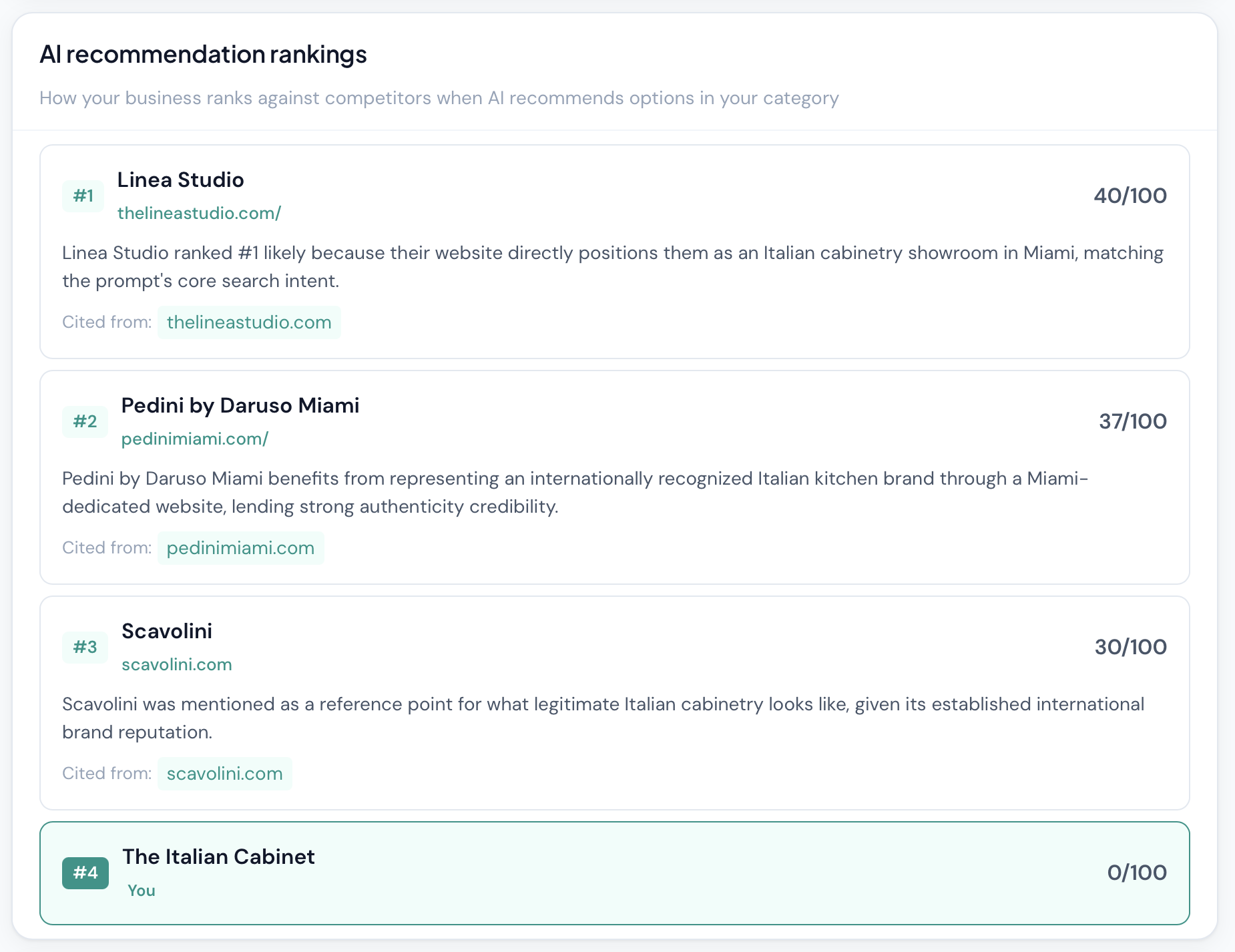 Reachd.ai AI visibility dashboard showing zero score for The Italian Cabinet on March 11