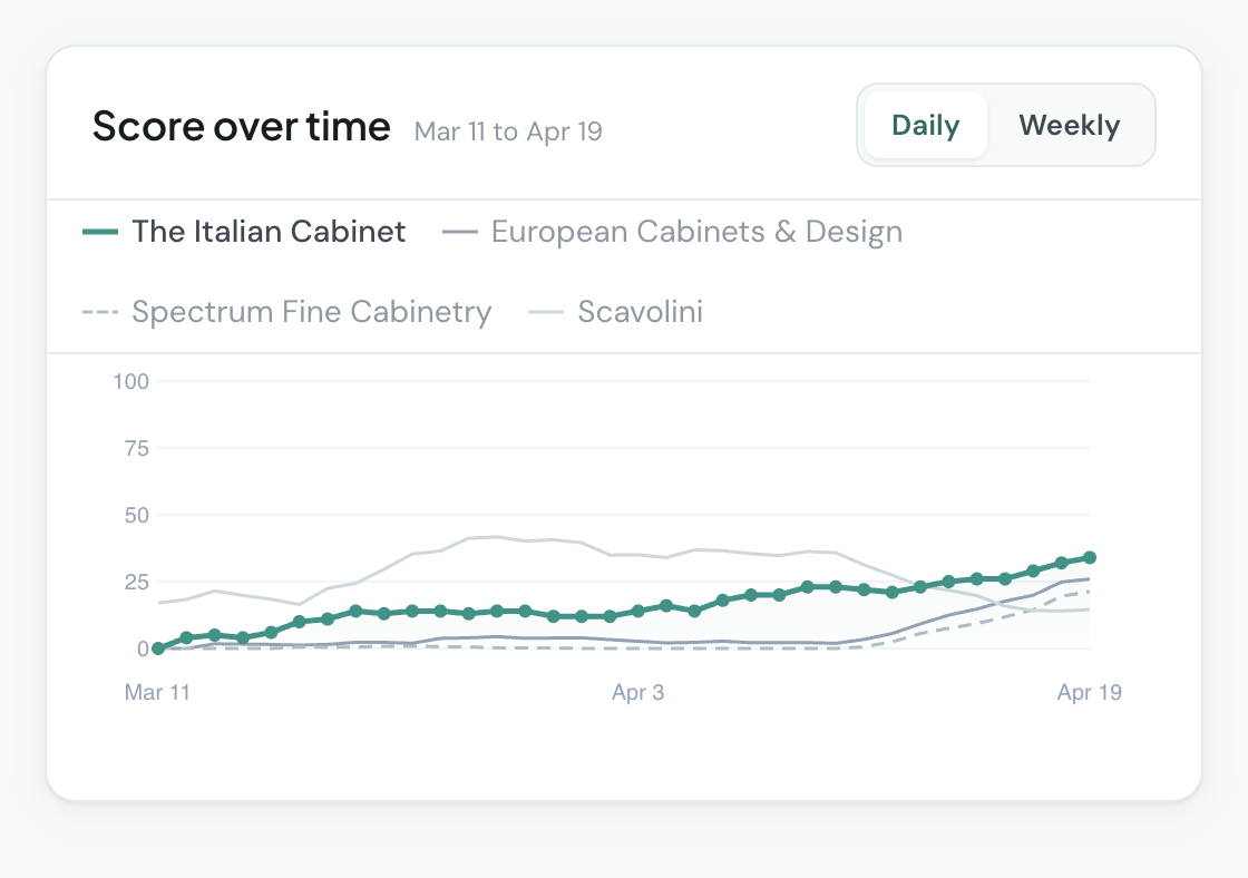 The Italian Cabinet in the Reachd dashboard