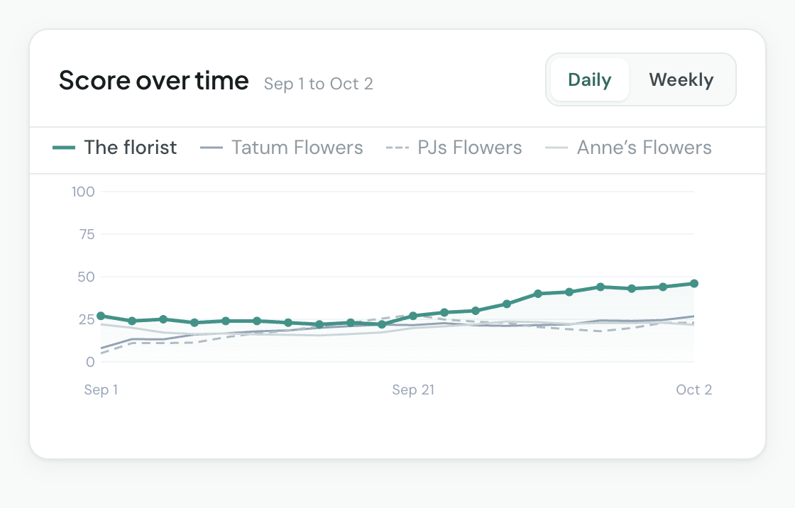 The florist's AI visibility score in the Reachd dashboard, day by day, against Tatum Flowers, PJs Flowers & Events and Anne’s Flowers.