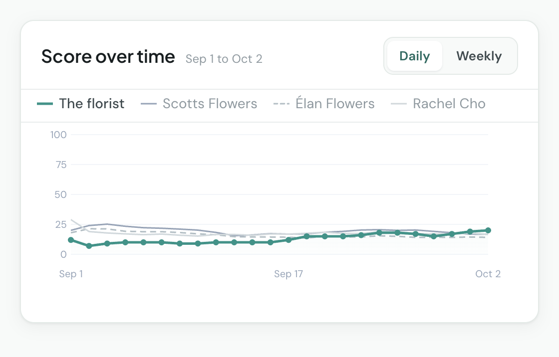 Luxury florist in the Reachd dashboard
