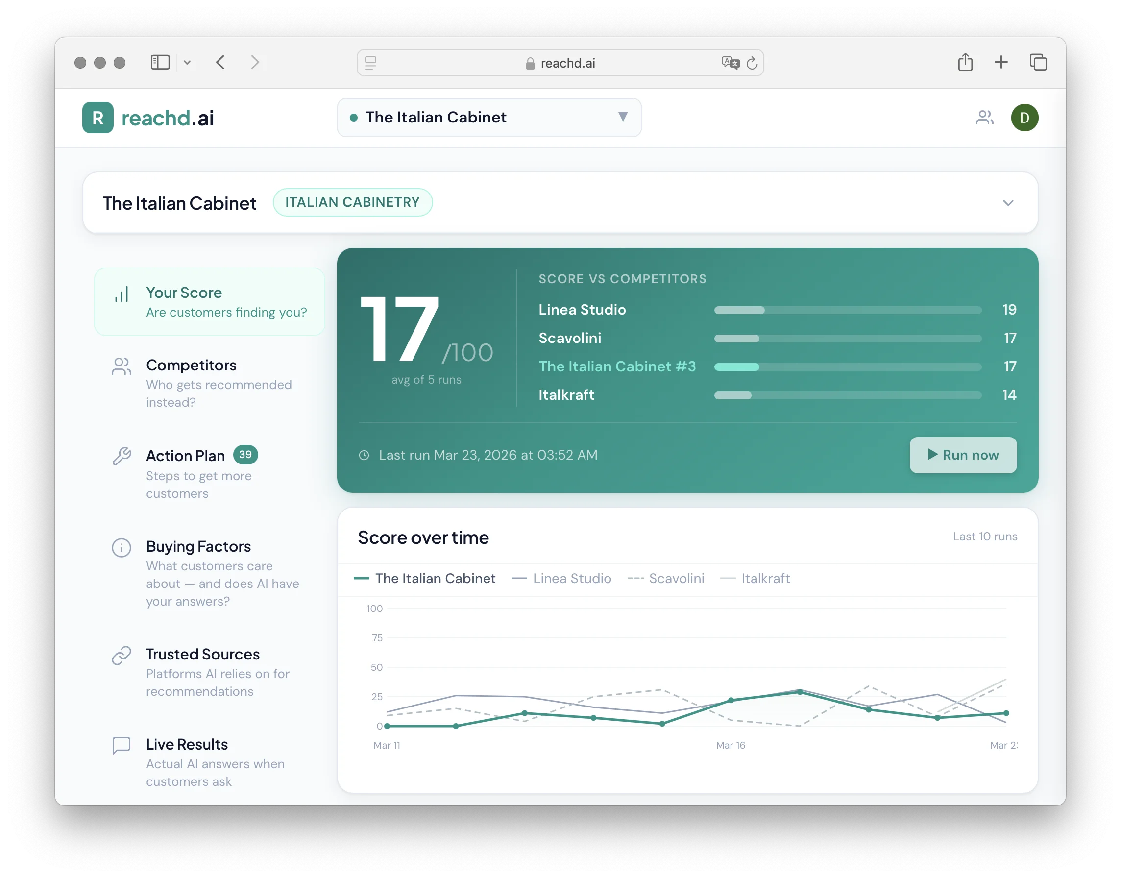 Reachd.ai dashboard showing AI Visibility Score, competitor rankings, and score trend over time